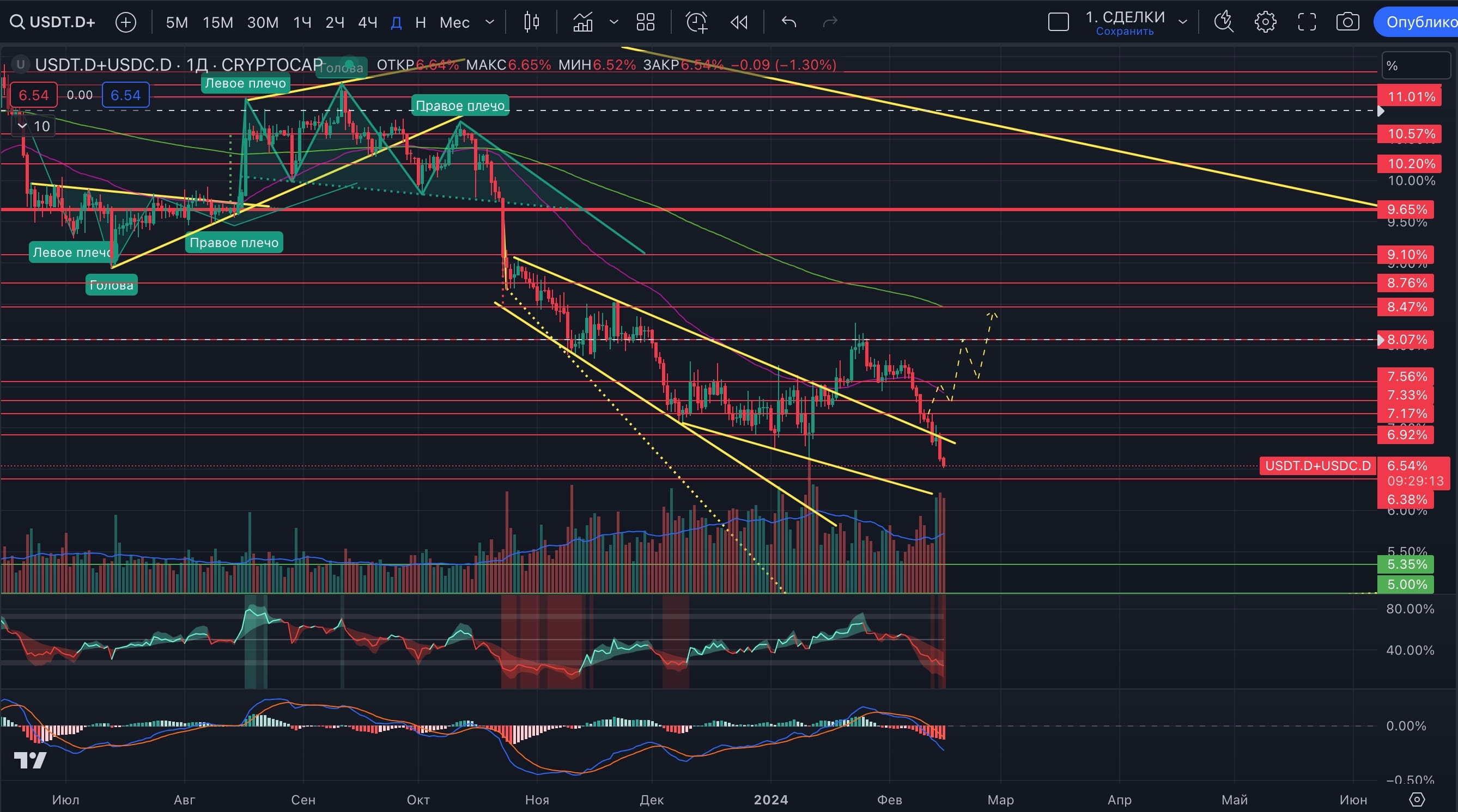 Прогноз usdt на сегодня. Прогноз usdt на сегодня