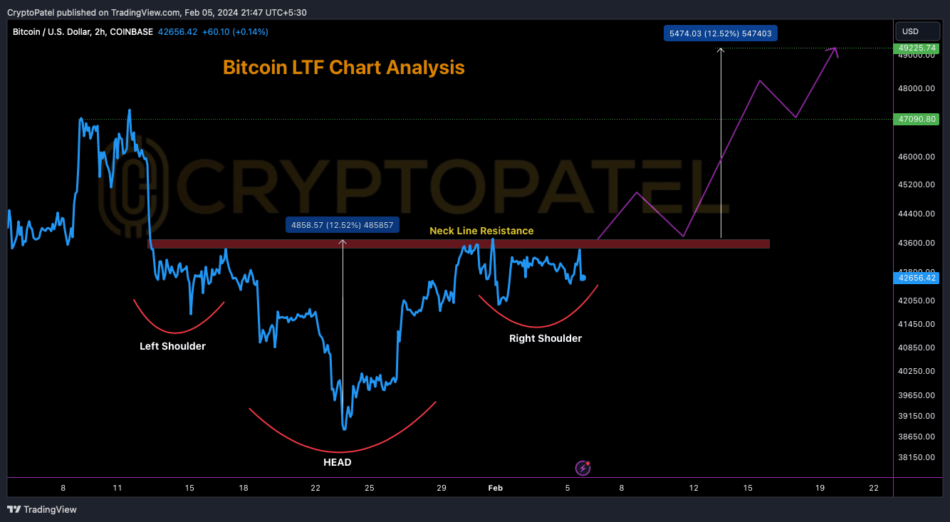 📢 #Bitcoin Inverse H&S Spotted ️ $BTC Inverted H&S | Official ...