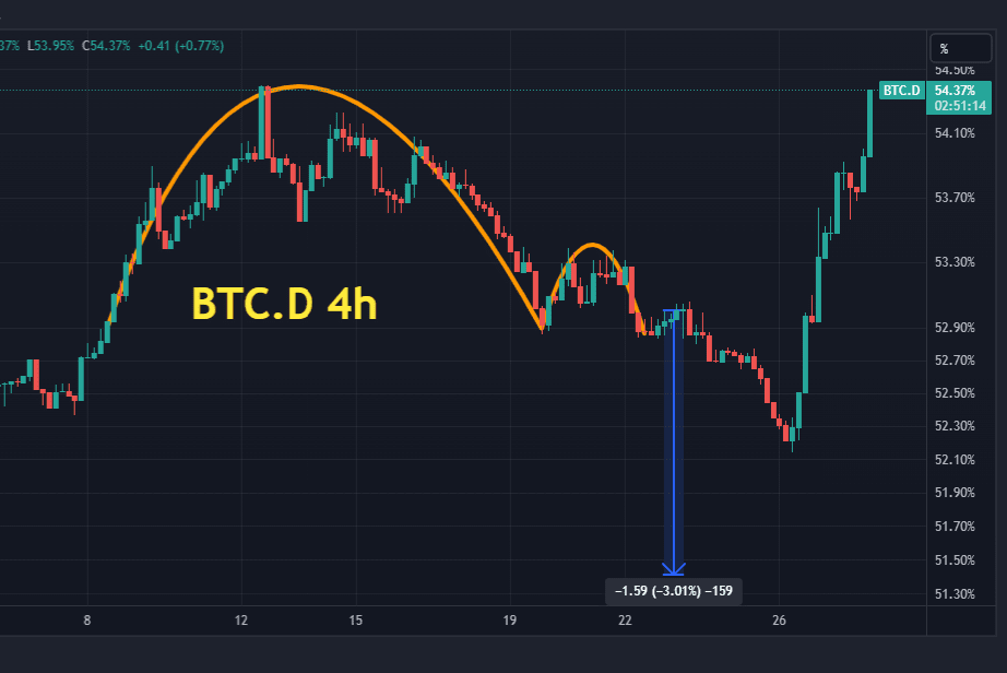 Bitcoin Dominance chart Altcoin season was canceled 👉 until ...