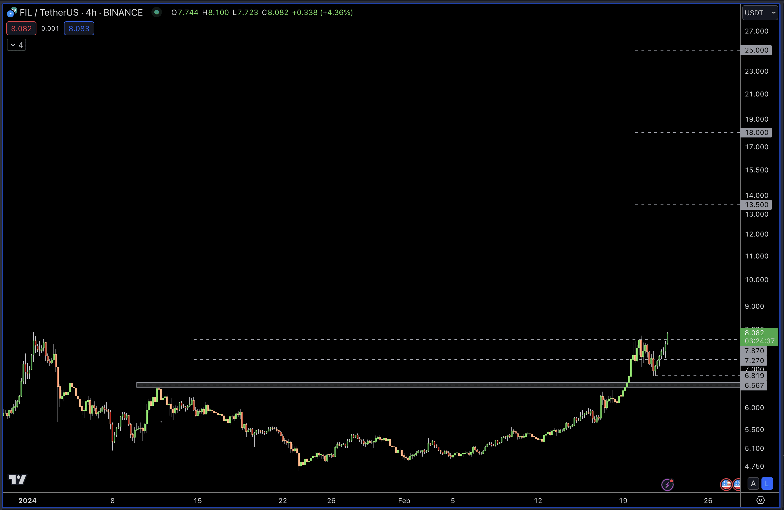 $FIL UPDATE #Write2Earn‬ #FILCOIN #FIL/USDT | Swing Trader on Binance ...