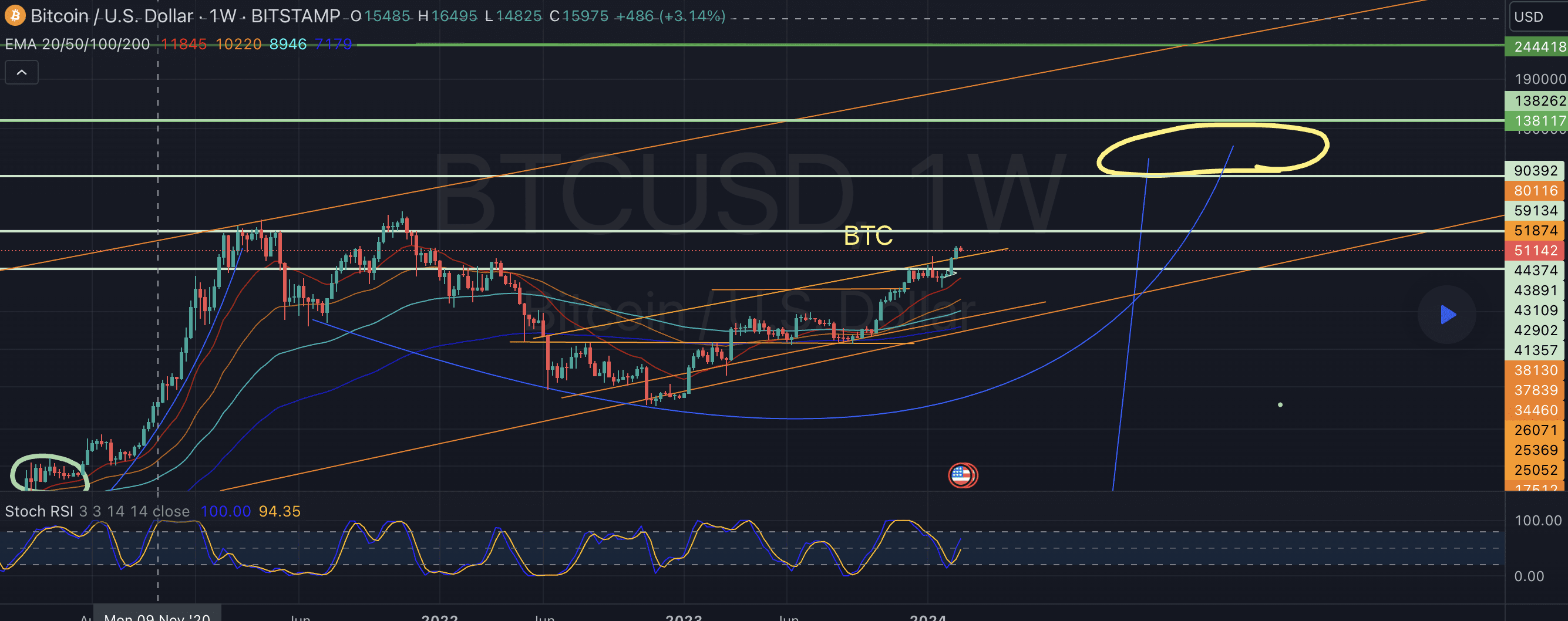 比特币势不可挡的涨势：预测指向138,000 美元！ TradingView 上最近的一项分析对比特币的预测持乐观态| diogomury发布于币安广场