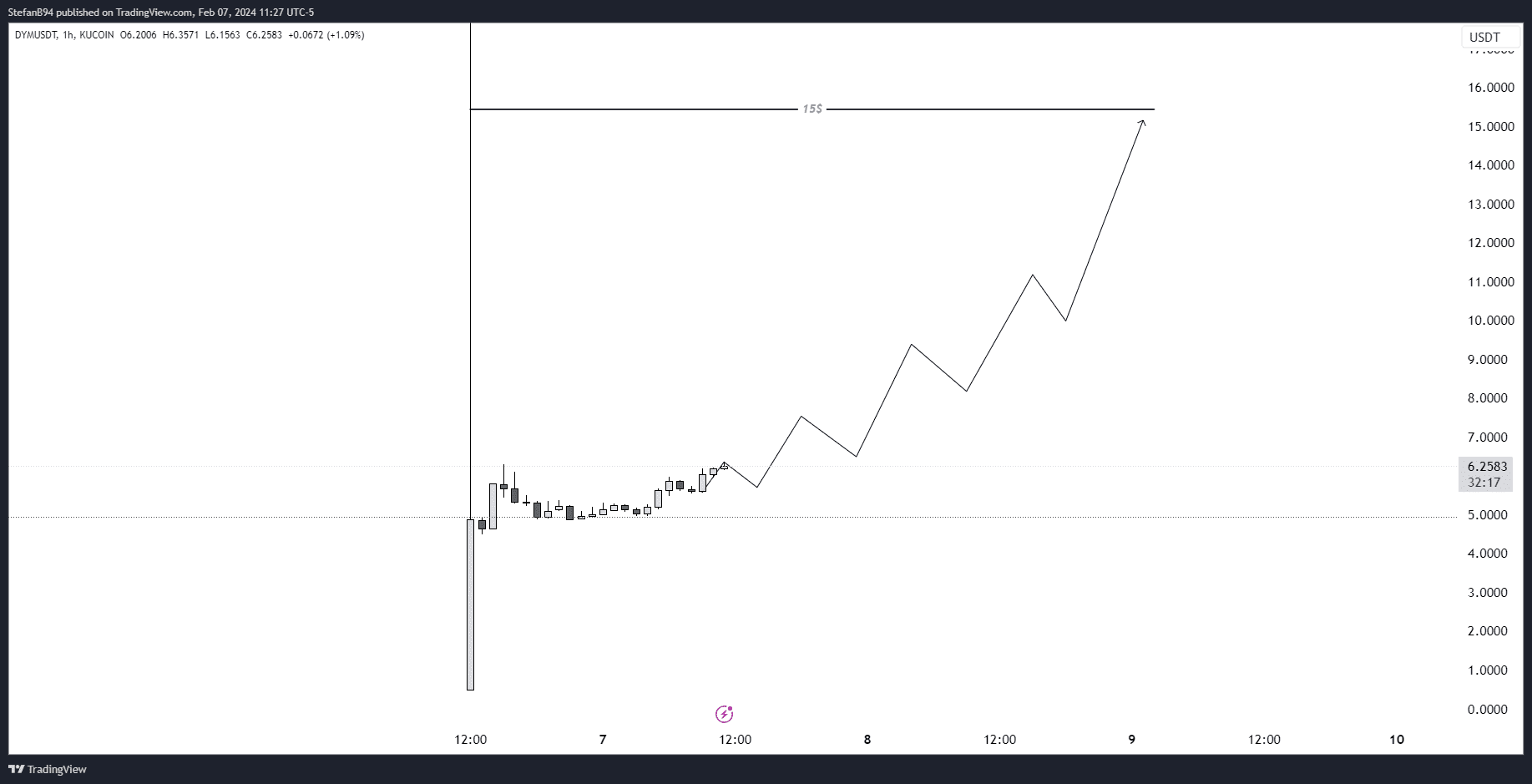 DYM at 15 sooner or later. The Mcap compared to other tech | Crypto Traders  Arena on Binance Square