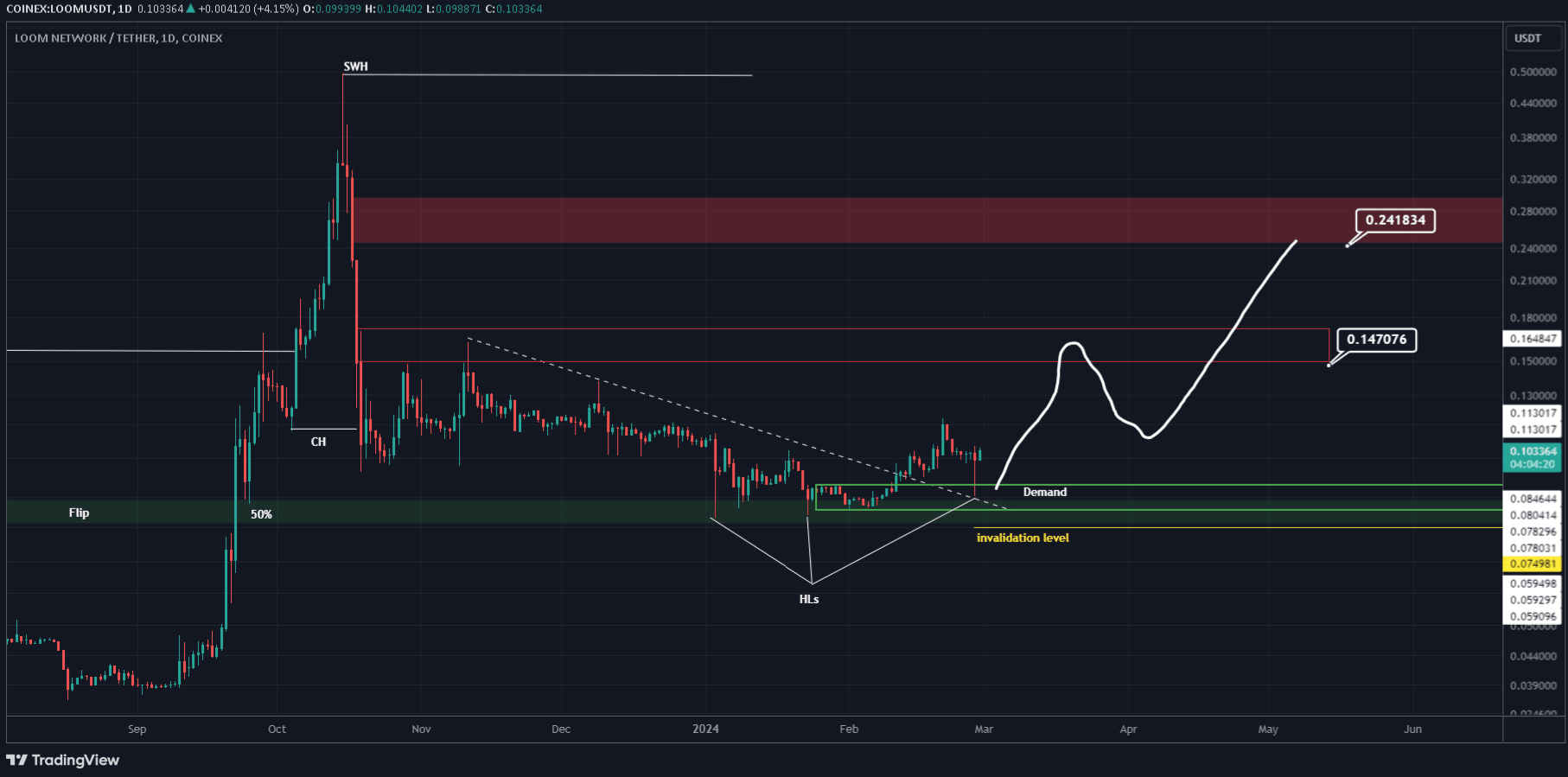 LOOM LOOKS BULLISH Looks like AUDIO's big diametric is | Bit-Insight ...