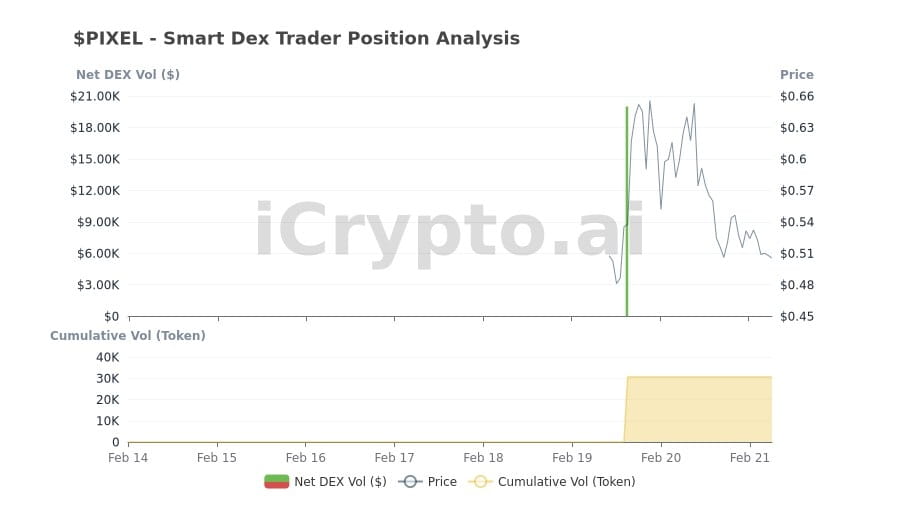 PIXEL Onchain Overview iCrypto AI Smart Signal on Binance Square