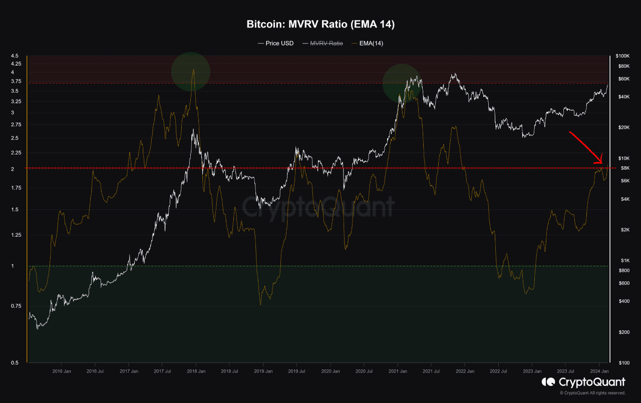 La relación MVRV indica un impulso alcista en el mercado de Bitcoin, a  pesar del pico inminente | CoinPhoton en Binance Square