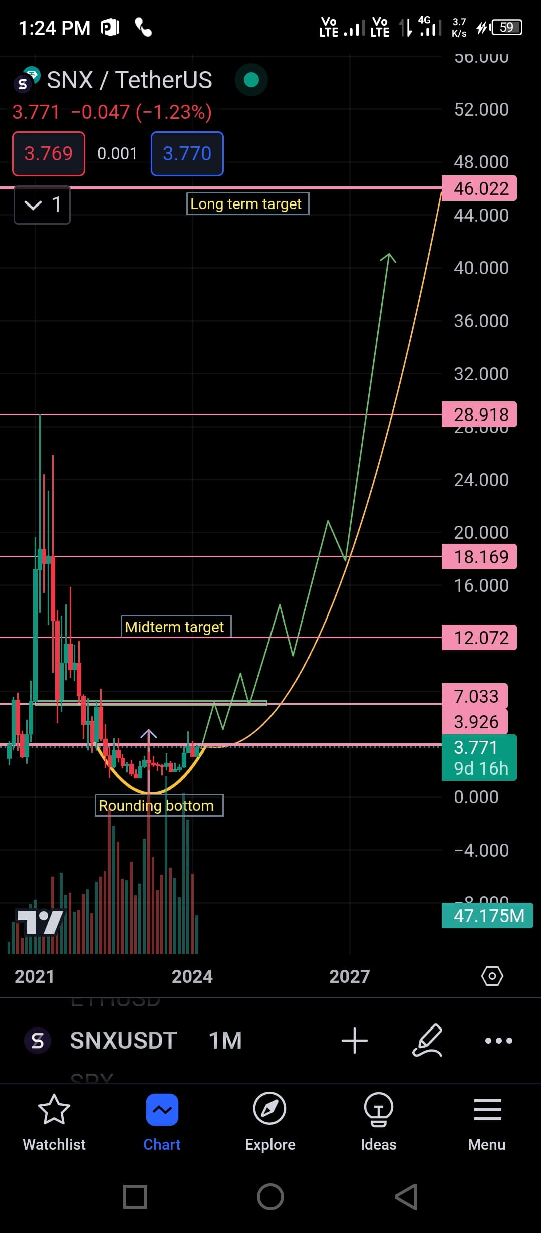 SNXUSDT UPDATE: Riding the Rounding Bottom Wave | Crypto Universe ...