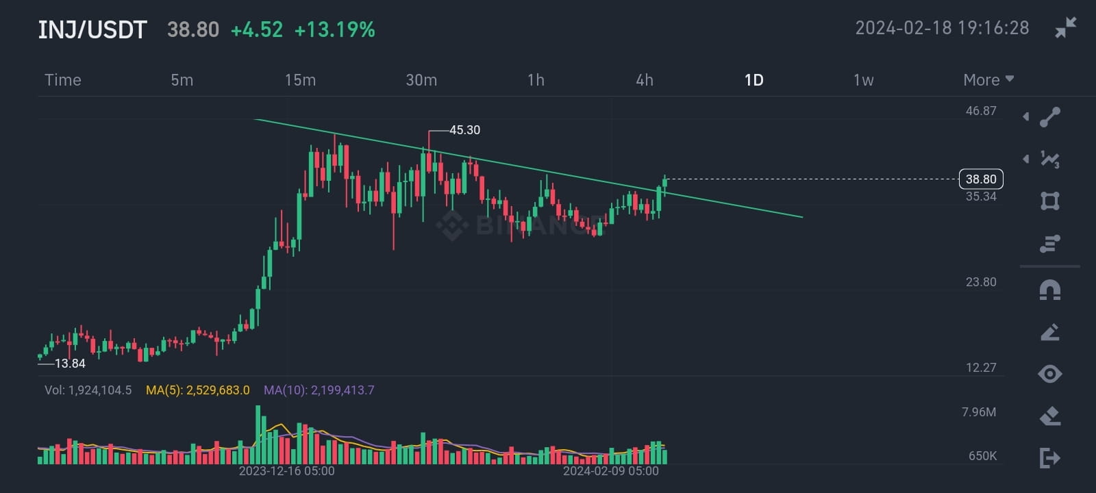 $INJ analysis Inj was bearish for few weeks and now it has ...