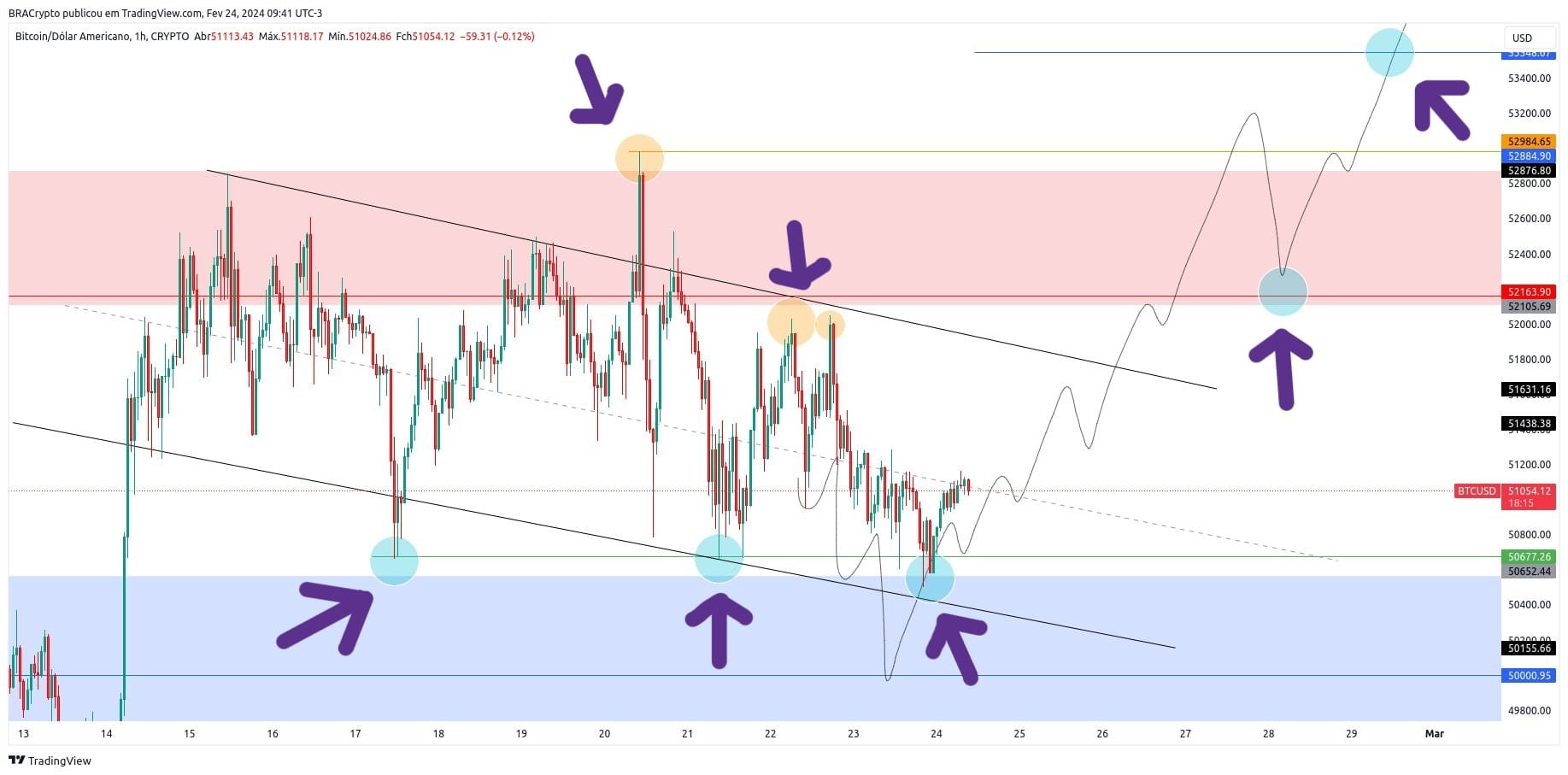 BTC appears to be following the anticipated pattern, finding ...