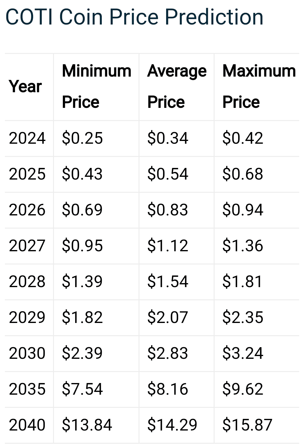 COTI Coin Price Prediction 2024, 2025, 2030 [Detailed | Crypto Web3 Today  on Binance Square