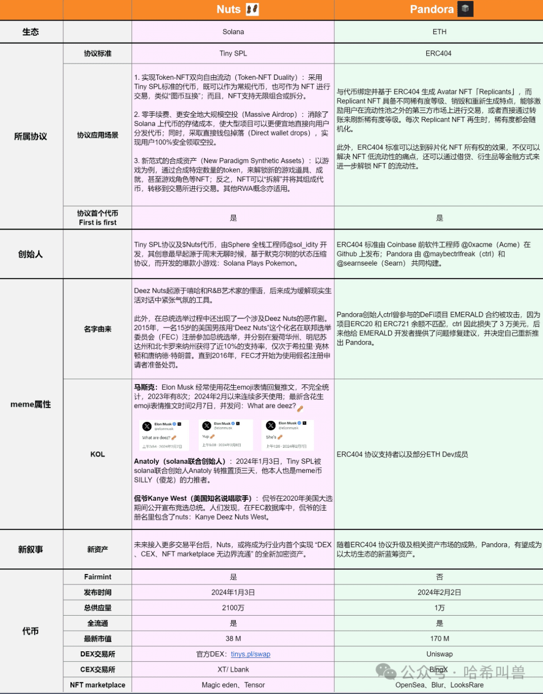 トークンスワップとは正確には何ですか? Nuts と Pandora にはどのような可能性がありますか? | Leo 李大奥 － Binance  Square