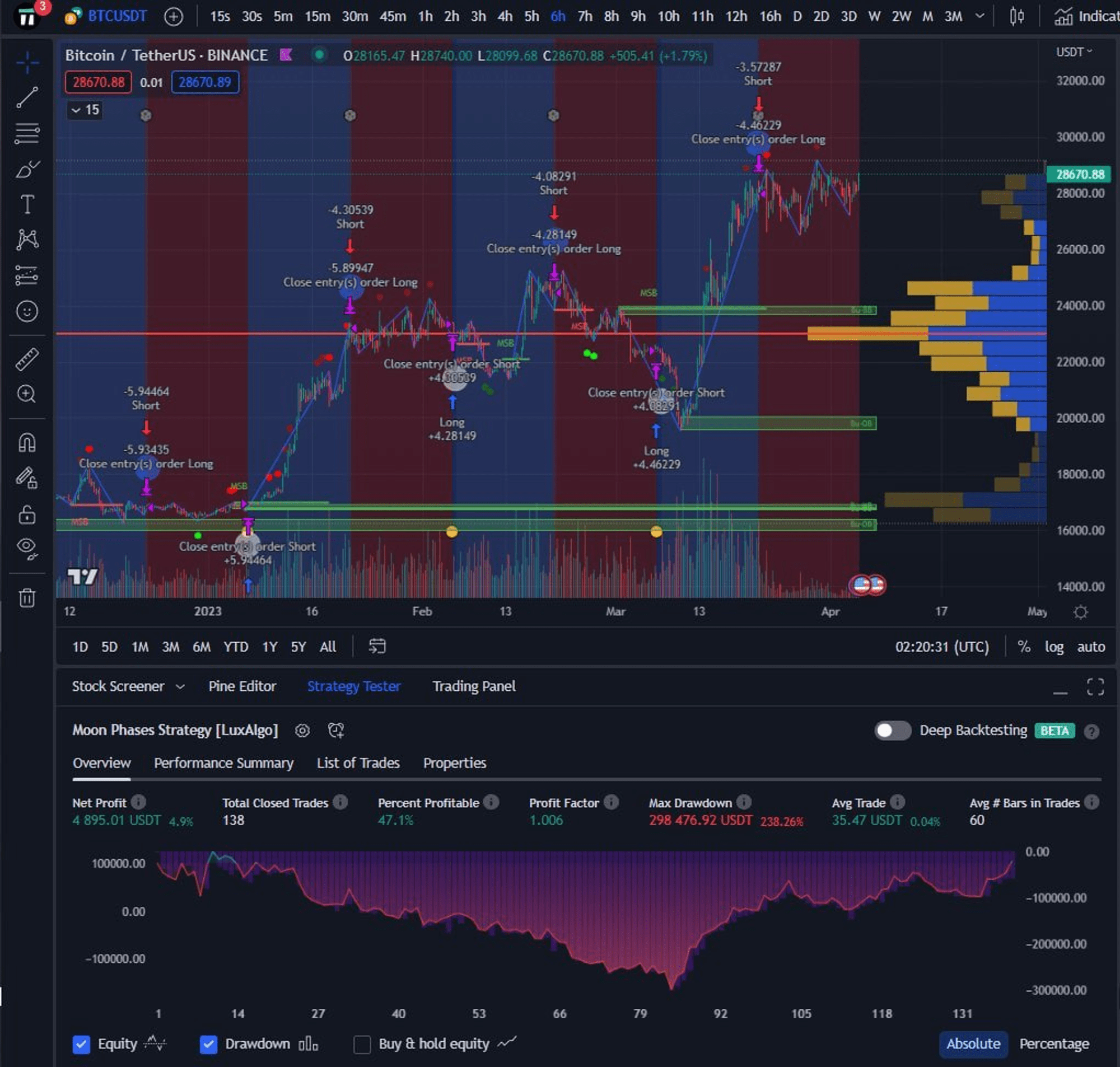 Strategy - Moon Phases Trading Based on backtesting, is the Moon Phase  Trading Strategy really useful? | PresentTrading 现状交易 on Binance Square