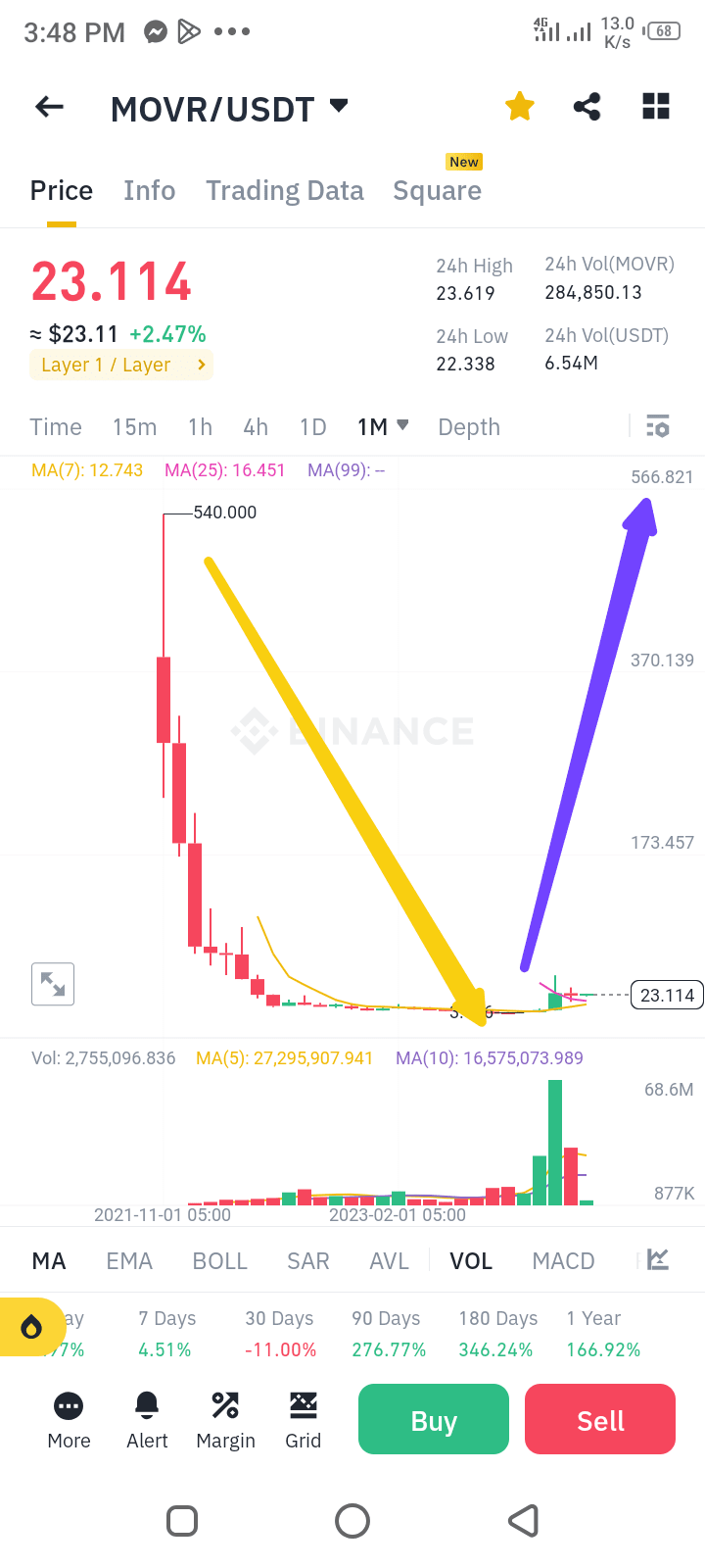 🚨 price analysis of MOVR (Moonriver) future of movr 🔨🔨🕰 | Crypto Expert  BNB على Binance Square