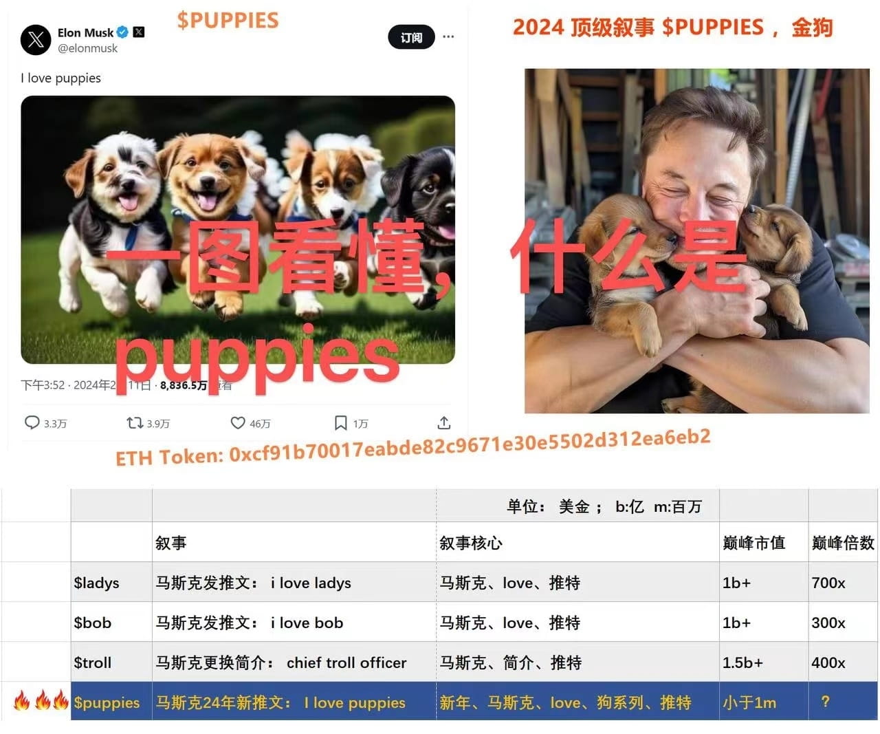 大家發現了嘛，從時間週期來看，馬斯克在幣圈是每1-2年左右，就會喊一個新的金狗，他是真的喜歡狗這個系列