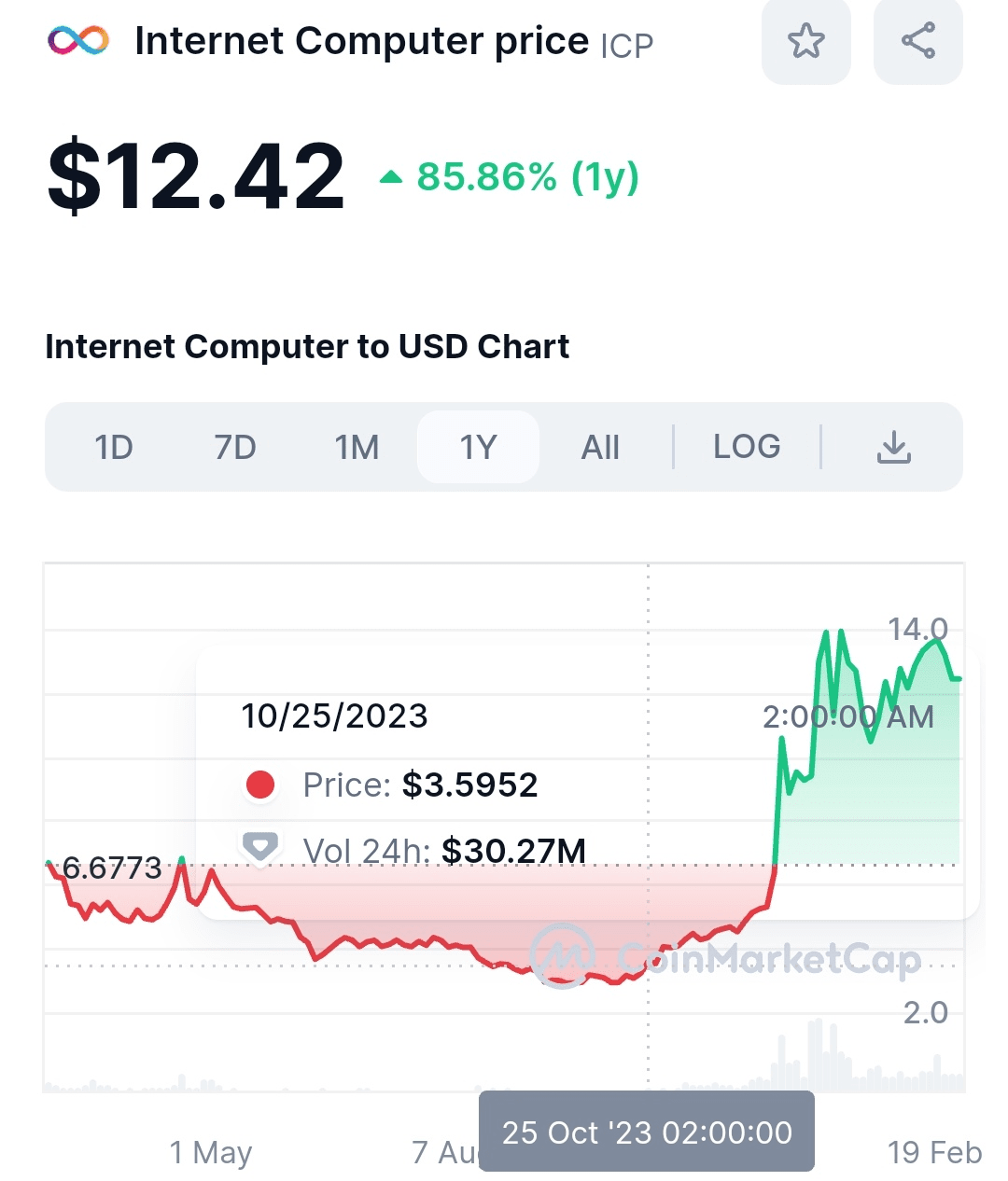 ICP Will skyrocket!!! | ICP Holder on Binance Square