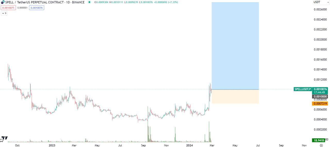 #SPELL BUy High Sell Higher $SPELL #TrendingTopic #Write2E | Crypto_ALI ...