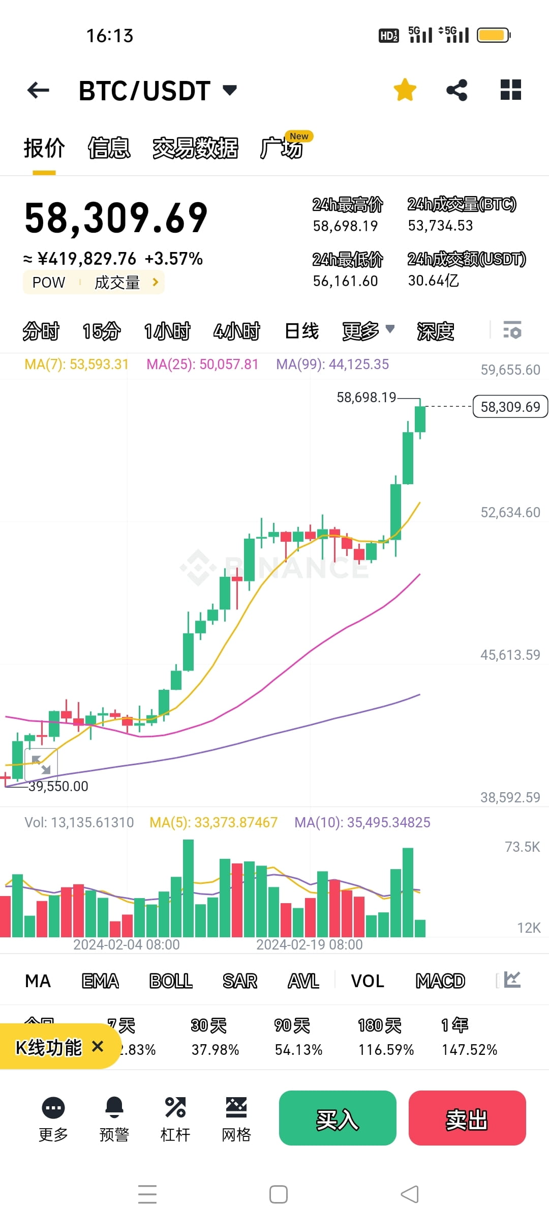 2021年历史最高点：$69040✖️汇率6.3🟰¥434952 今天：$58698✖️汇率7.39🟰¥433778 | 暴富锦李على  Binance Square