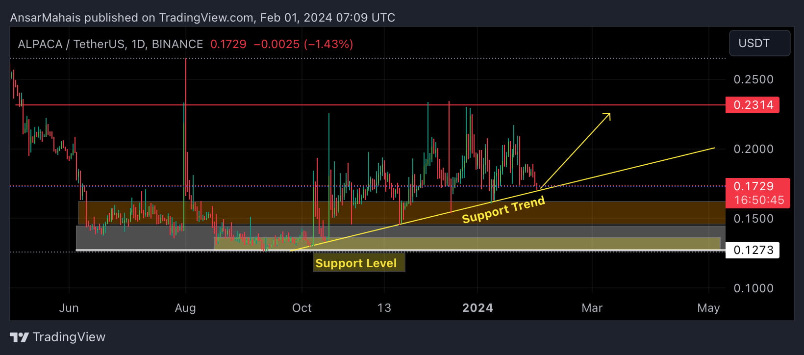 $ALPACA 1 Day Time Fram Chart 📈 Buy Dip This Trend Support ...