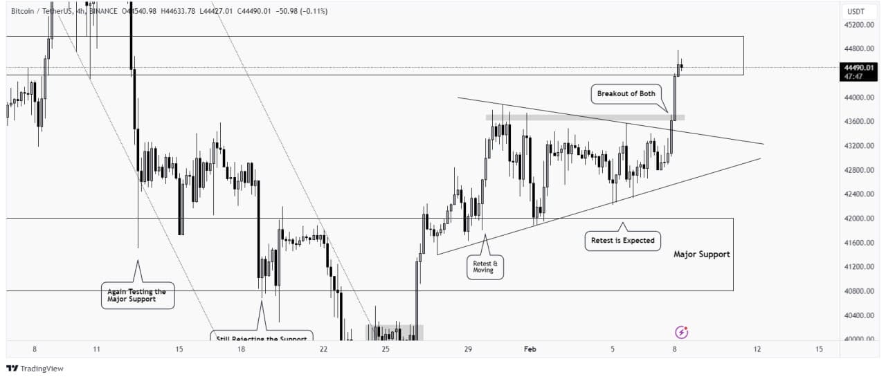 #BTC made a break of the Triangle pattern and the structural | ENSIGN ...