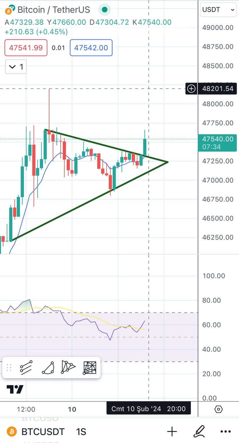 #btc $btc hourly chart I hope we will break 48k before the m ...