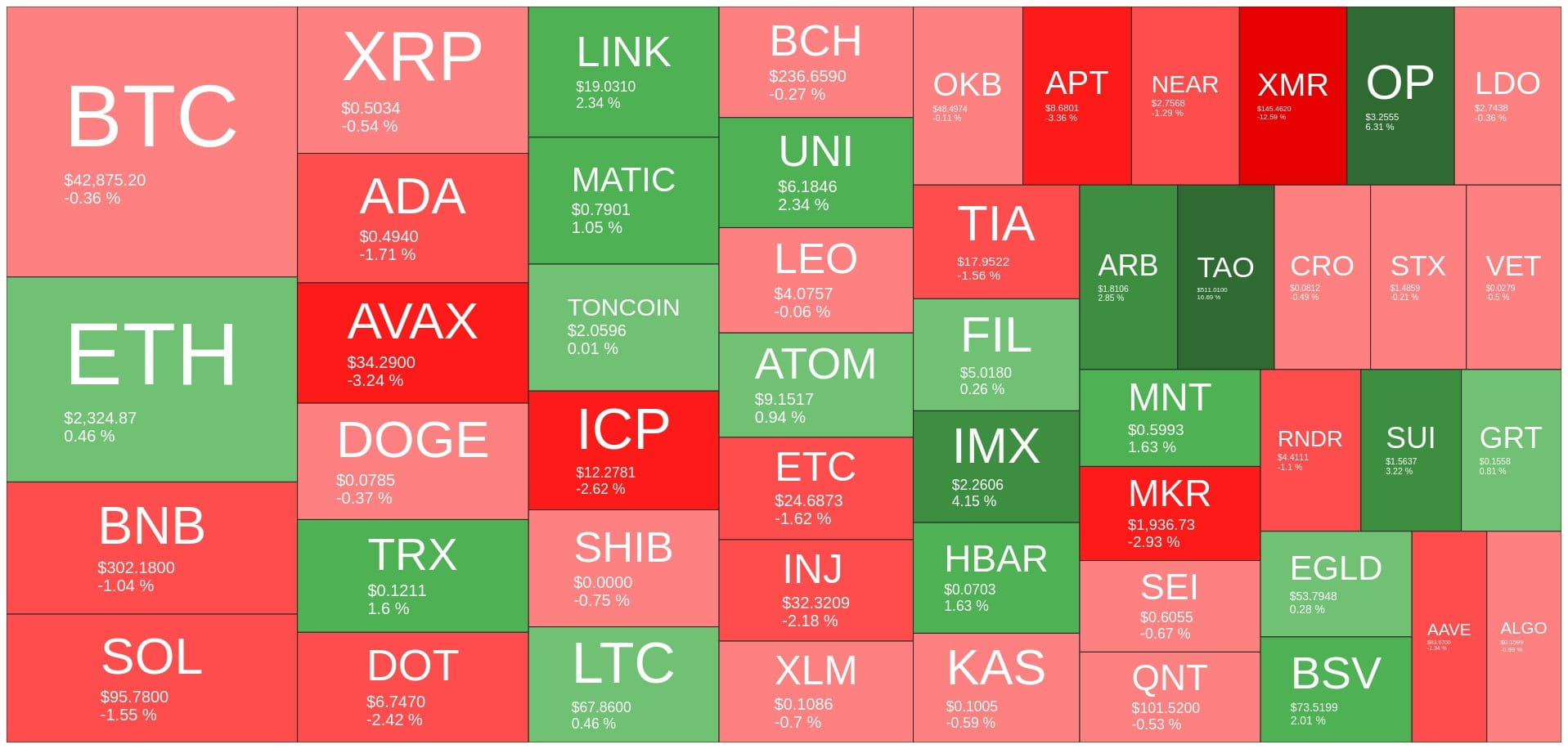 Crypto Market Heatmap Update! 🚀 06.02.2024 #Write2Earn | Web3Today on  Binance Square