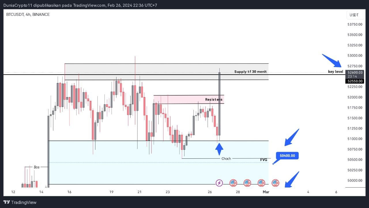 #BTC！ $BTC BTc time frame 4 hours. try to take a break, | Agung1988 on ...