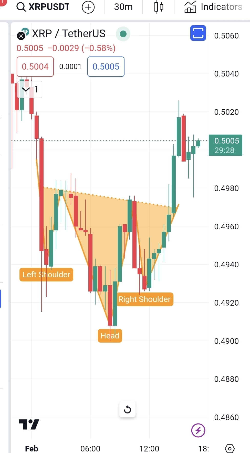 XRP Trade Opportunity:✓ Inverse Head and Shoulder pattern | MianVerse on  Binance Square