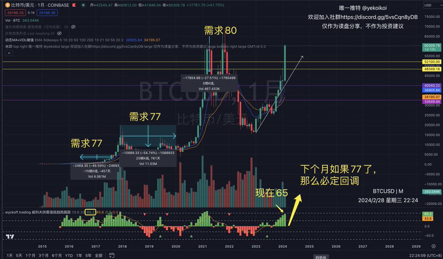 #BTC Next month, BTC’s monthly demand bar will exceed 70 The | yekoi on ...