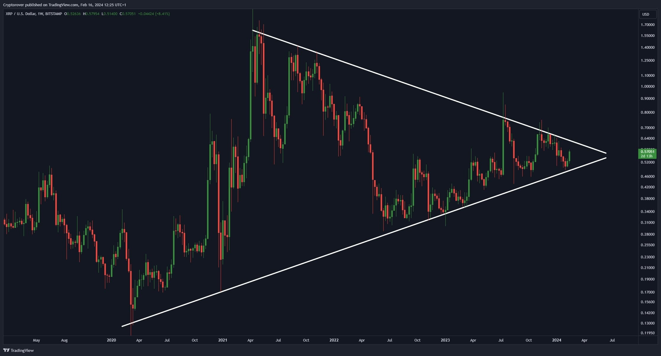 Will XRP Ever Breakout Write2Earn XRP WLD PIXEL BT will-xrp-ever-breakout-write2earn-xrp-wld-pixel-bt