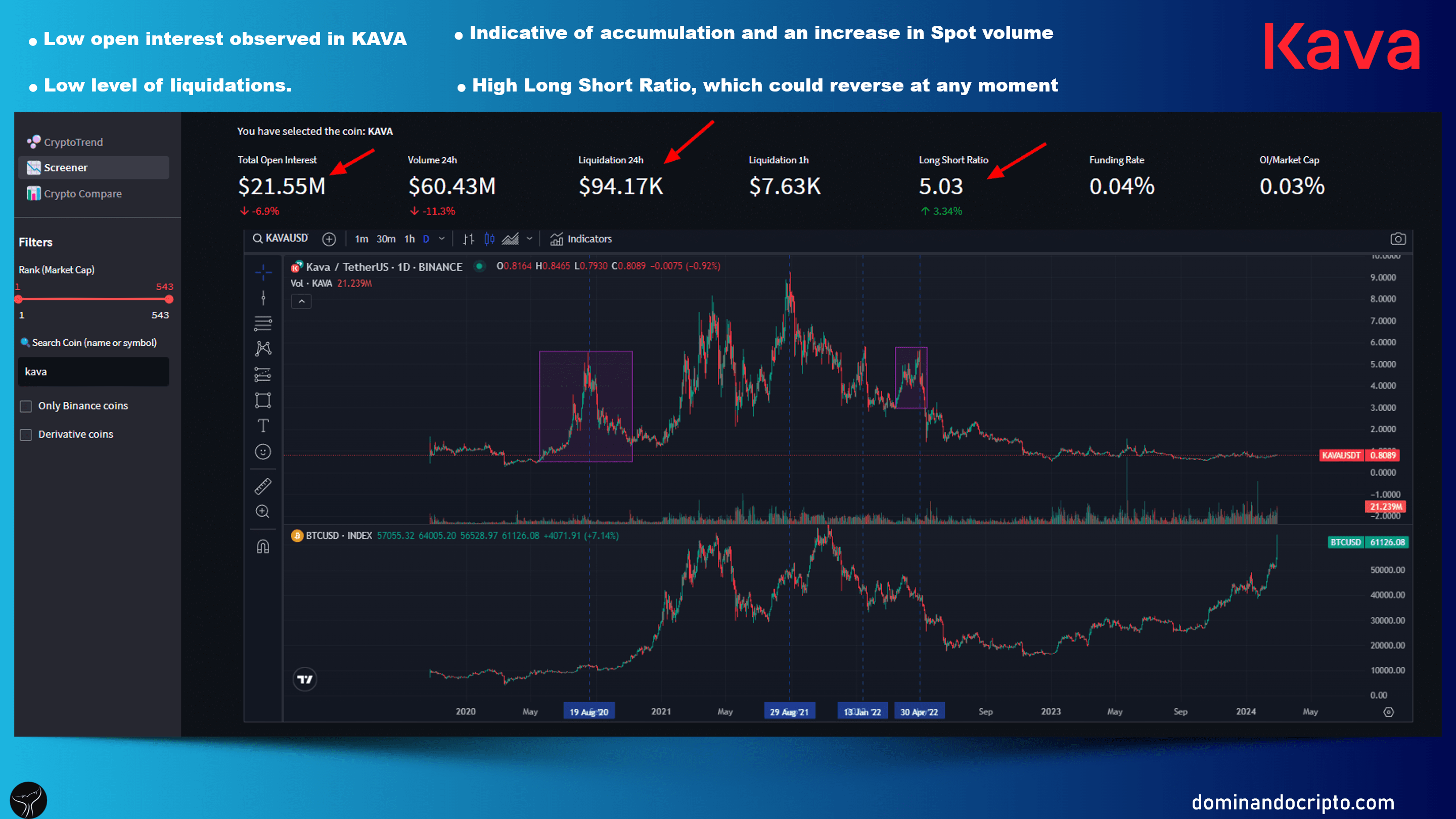🔥Los datos muestran que la Altcoin #KAVA podría ser una bu | Alphractal en  Binance Square