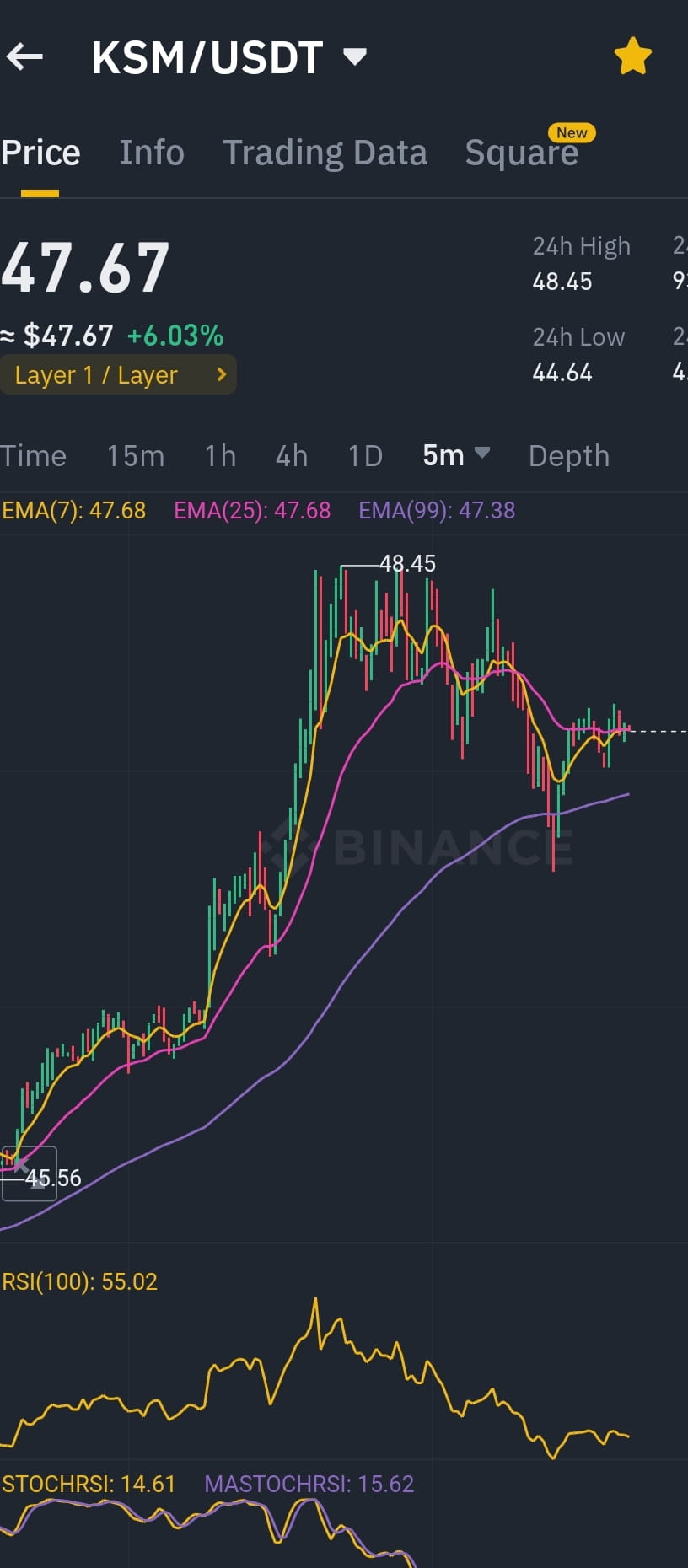 $KSM is bullish on 5 mints chart | Saaeel on Binance Square