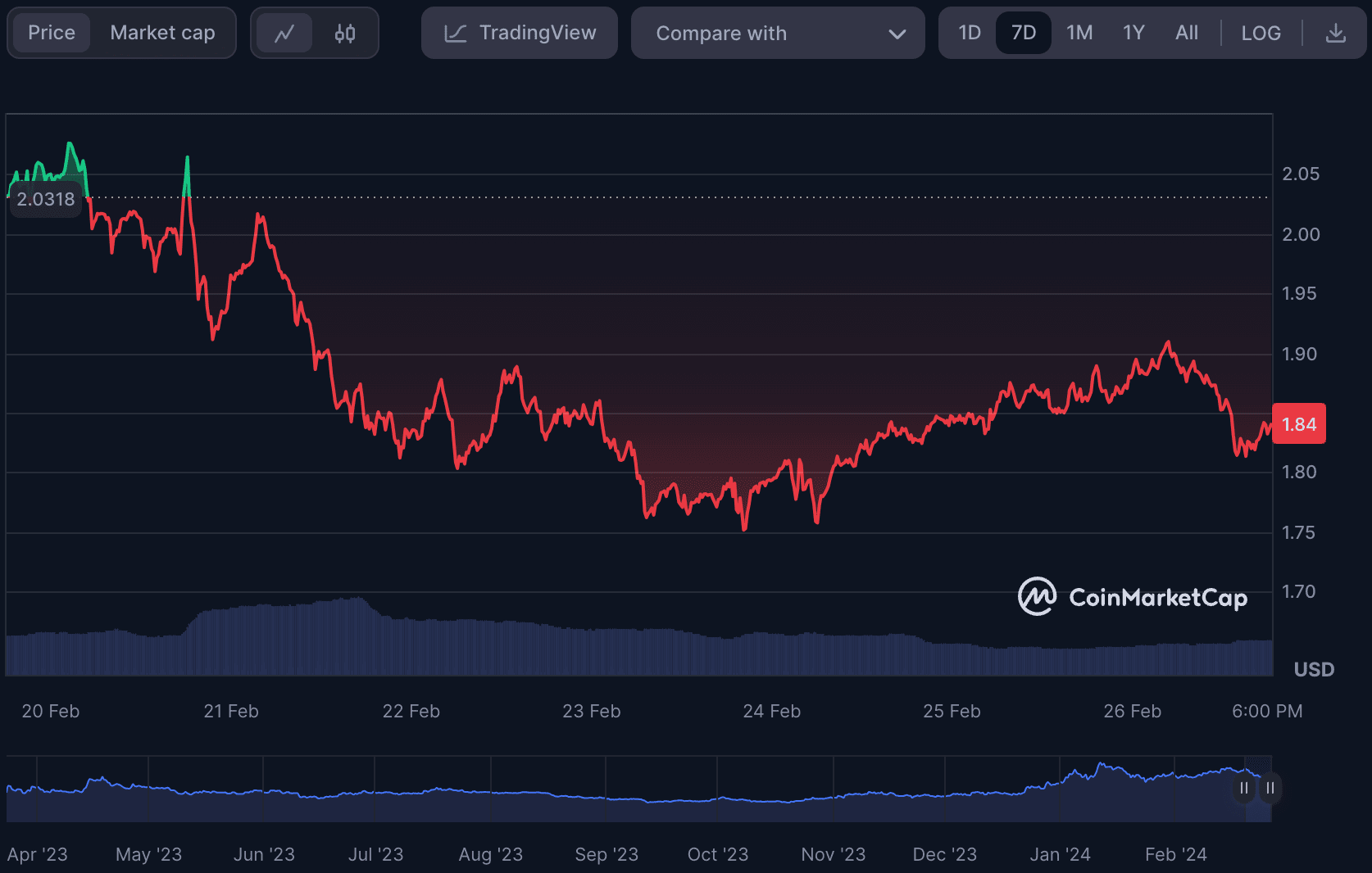 Графики трейдинг. Arb монета. Прогноз ноткоина на 2024. Прогноз ноткоина на 2024. Прогноз ноткоина на 2024.