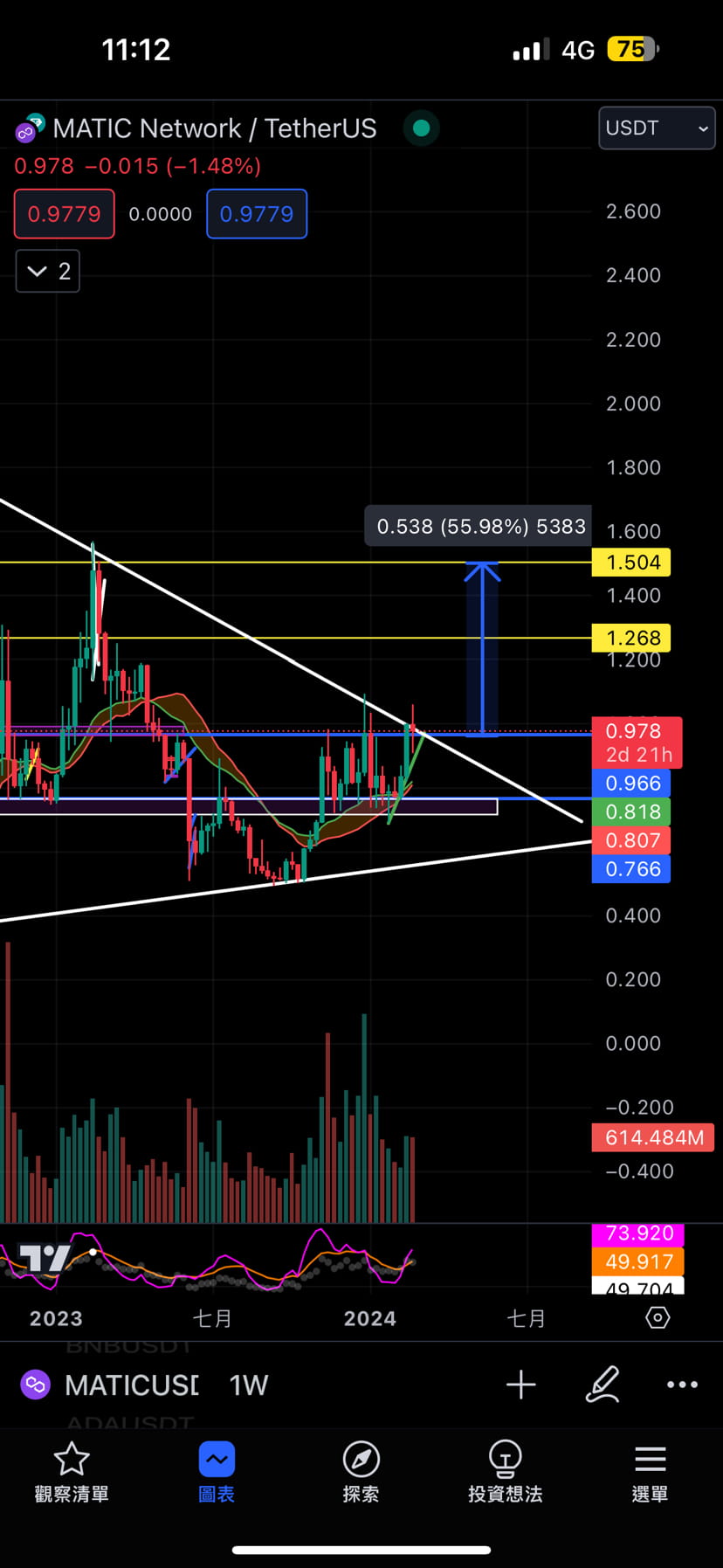 Hit Matic $MATIC $BTC $ETH Horseshoe prepares to hit new | 分析大神 on Binance Square