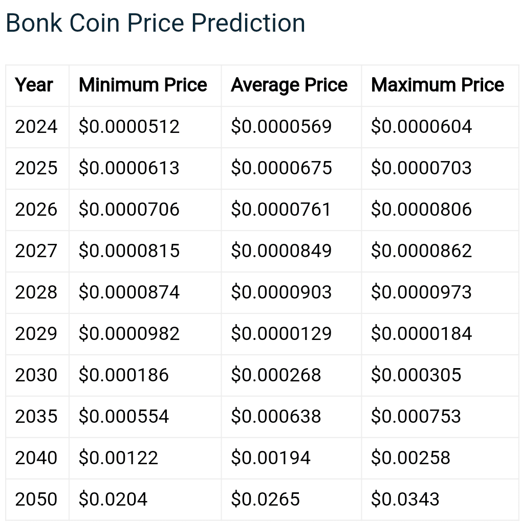 Bonk Coin Price Prediction 2024, 2025, 2030, 2040. If | Crypto Web3 Today  on Binance Square