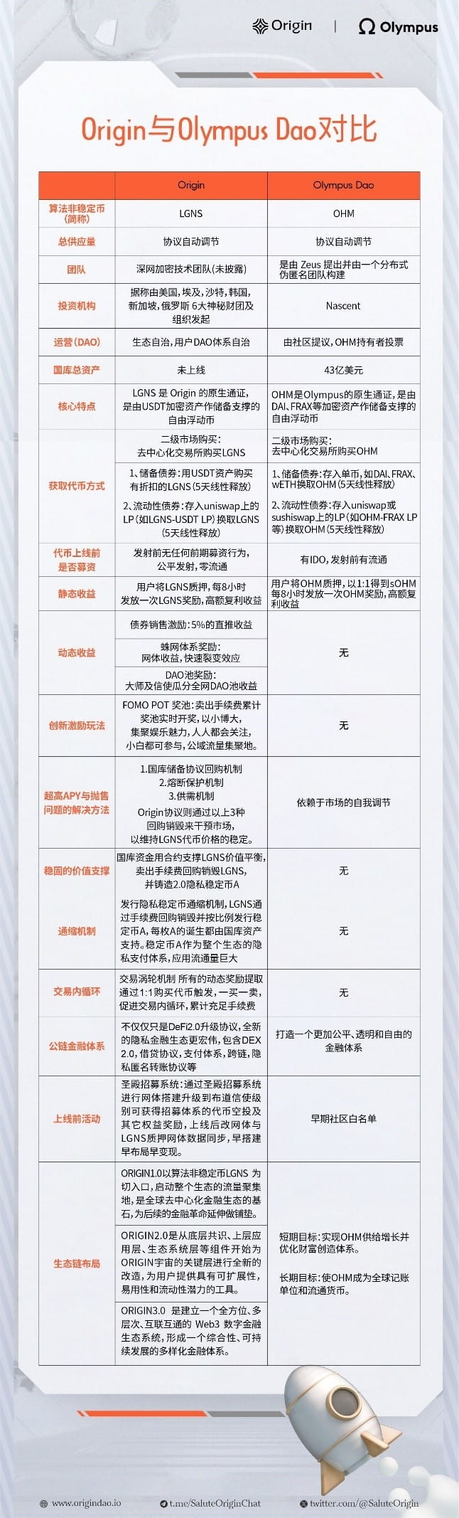A brief discussion on the differences between Origin and Olympus | Web3  Channel on Binance Square