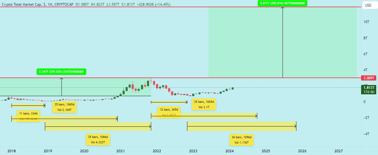 Crypto market cap to $8.8Trillion dollars! $BTC Alert! BTC | Pro ...