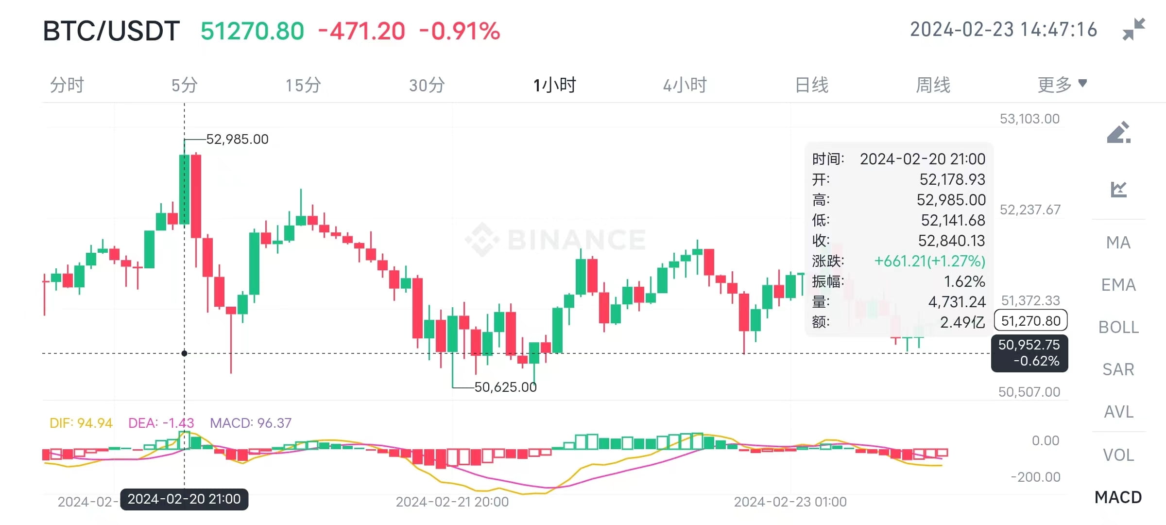 比特币暴涨讯号显现”！减半牛市来临前还有一次震撼回撤？“52000美元保卫战”已经打响！ | LinkFocus发布于币安广场