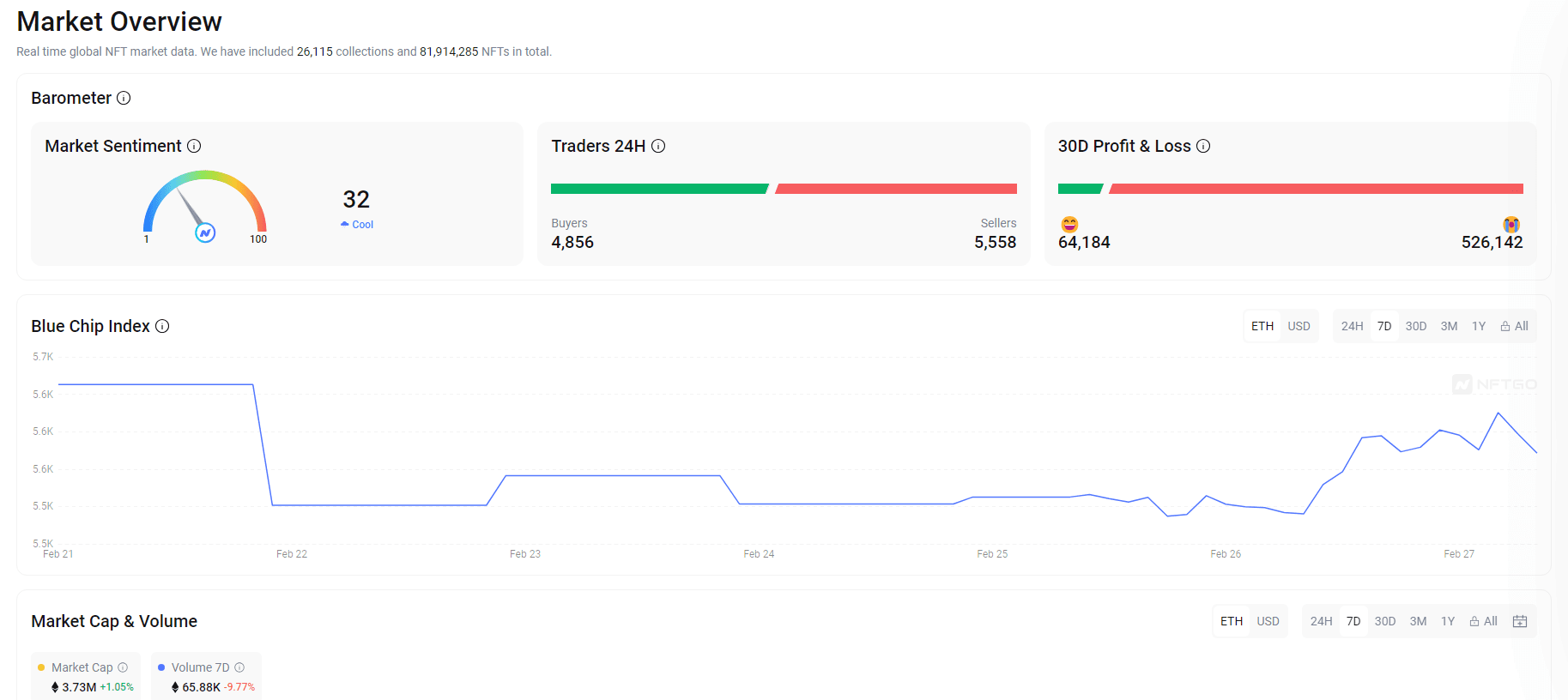 Recap Of The NFTmarket Over 24 Hours Blue Chip Index MonsieuRabbit recap-of-the-nftmarket-over-24-hours-blue-chip-index-monsieurabbit