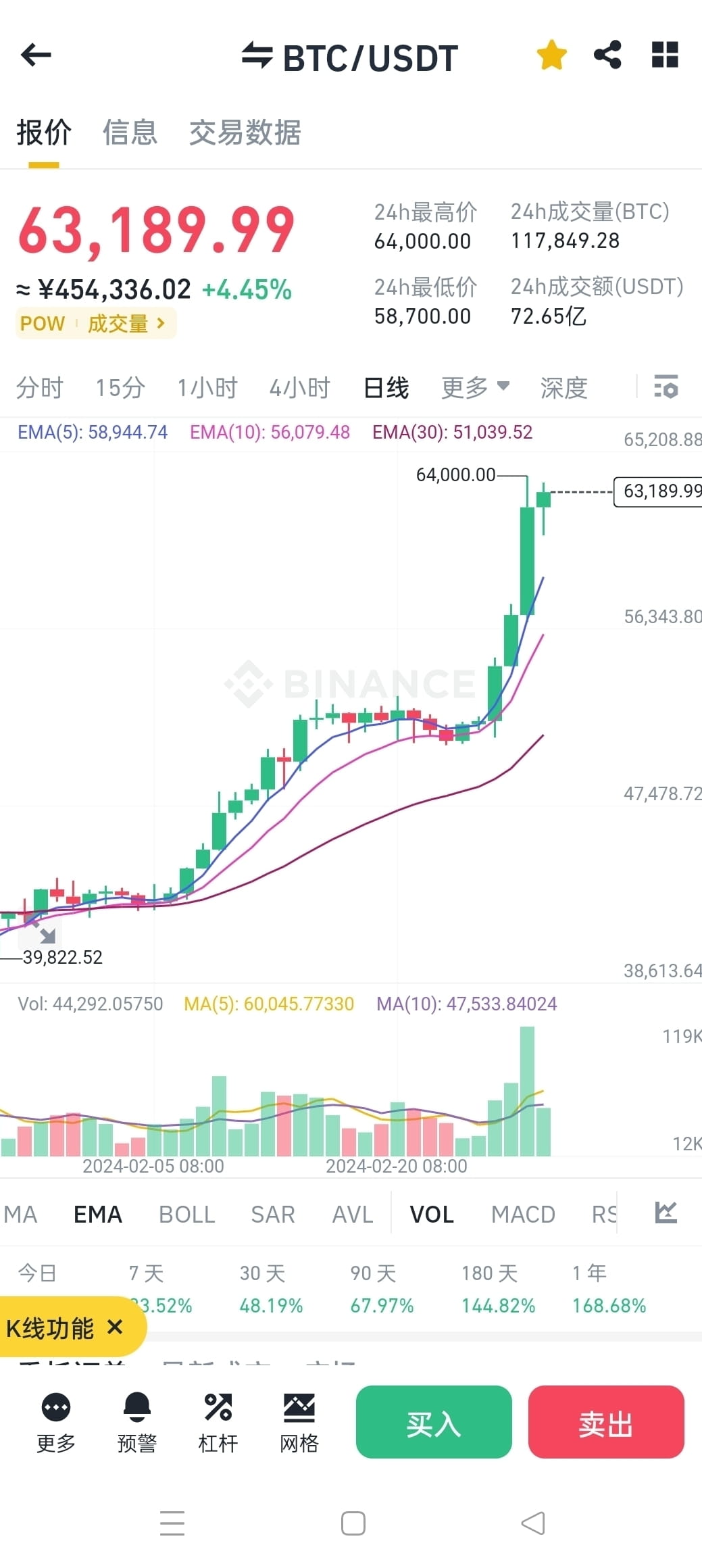 比特币减半到底是涨📈还是跌？ 兄弟们，评论你们的意见/:B-) 分析师称比特币4月减半后价格可能跌至42,000 美| crypto