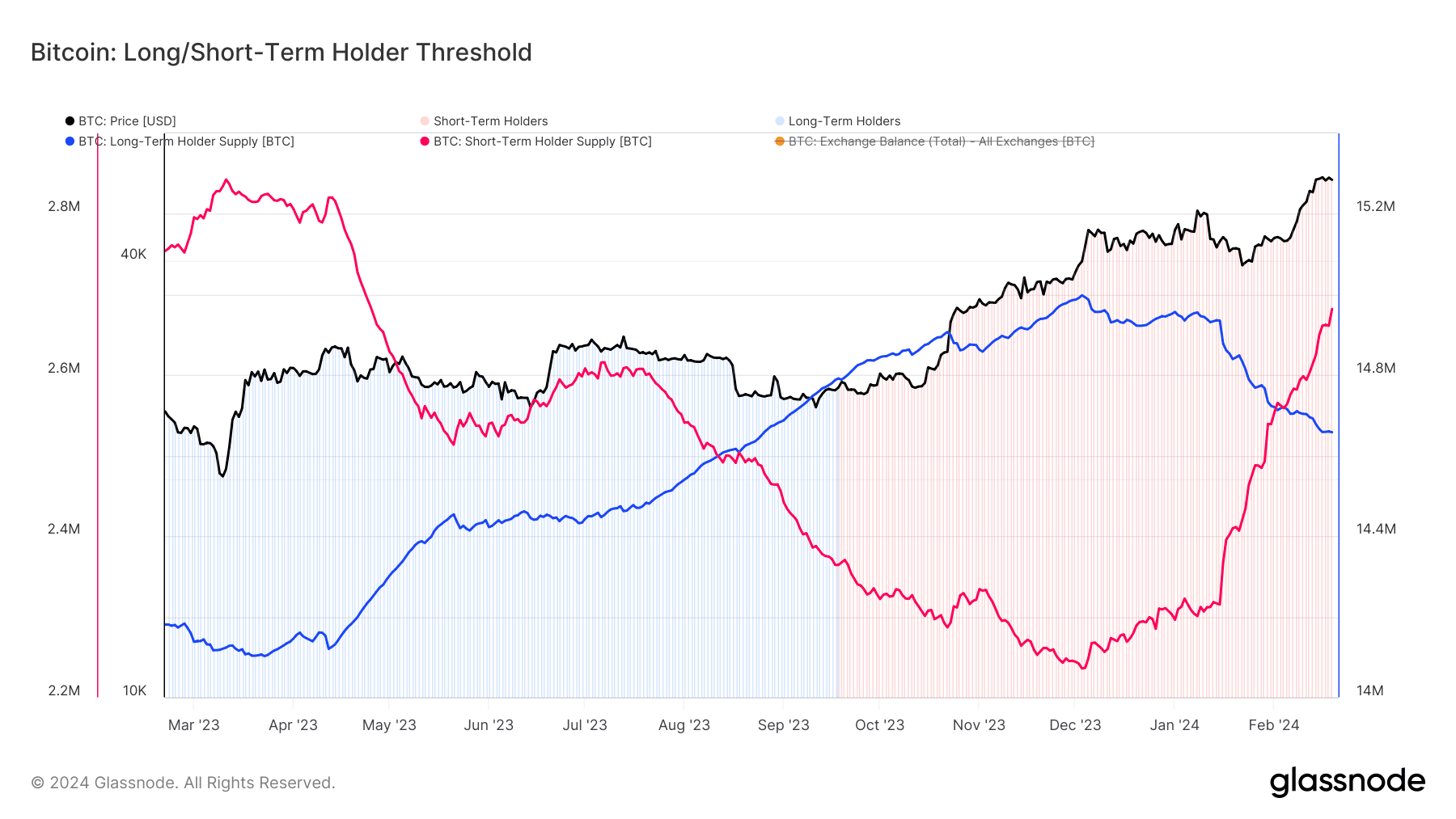 Bitcoin Short-Term Holders Increase Their Stakes Amid Price Rally |  CoinPhoton på Binance Square