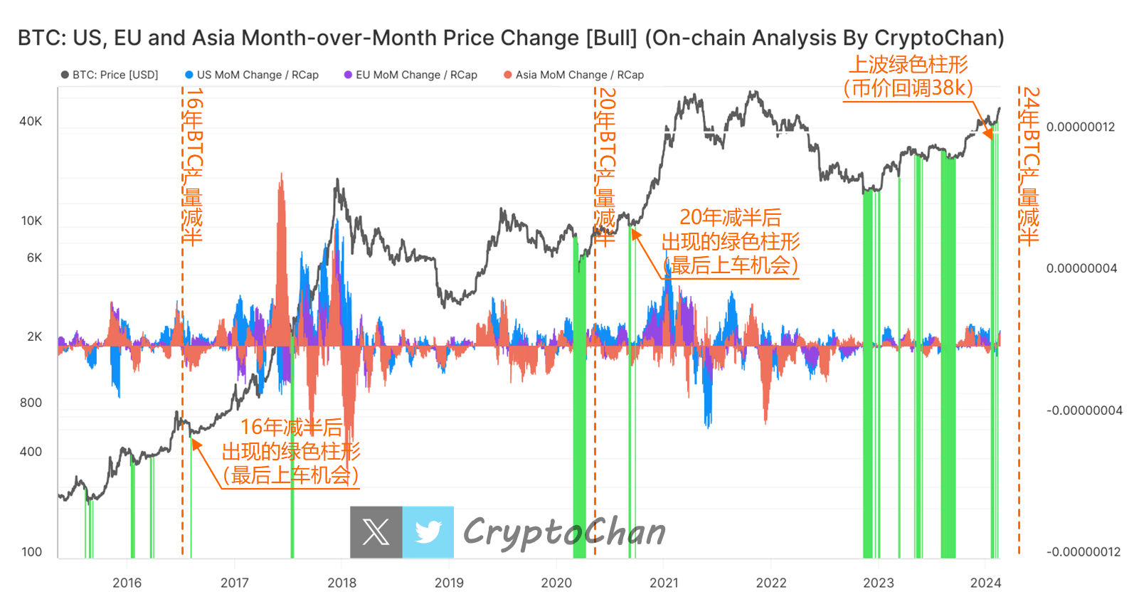 The last wave of green bars, which represented the BTC price ...