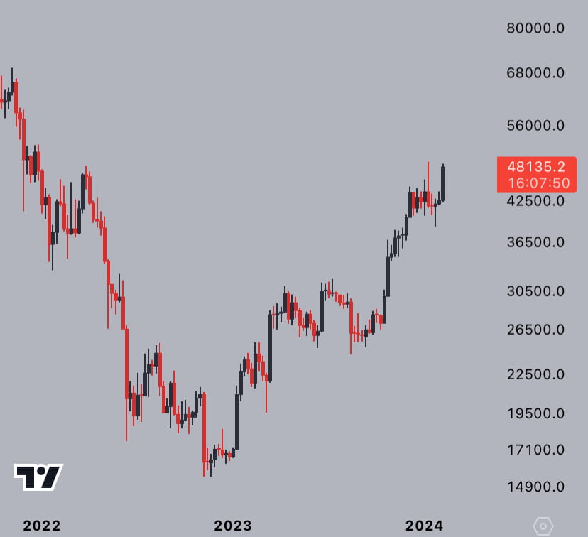 That's a strong looking weekly candle. #Bitcoin $BTC | BitCongo on ...