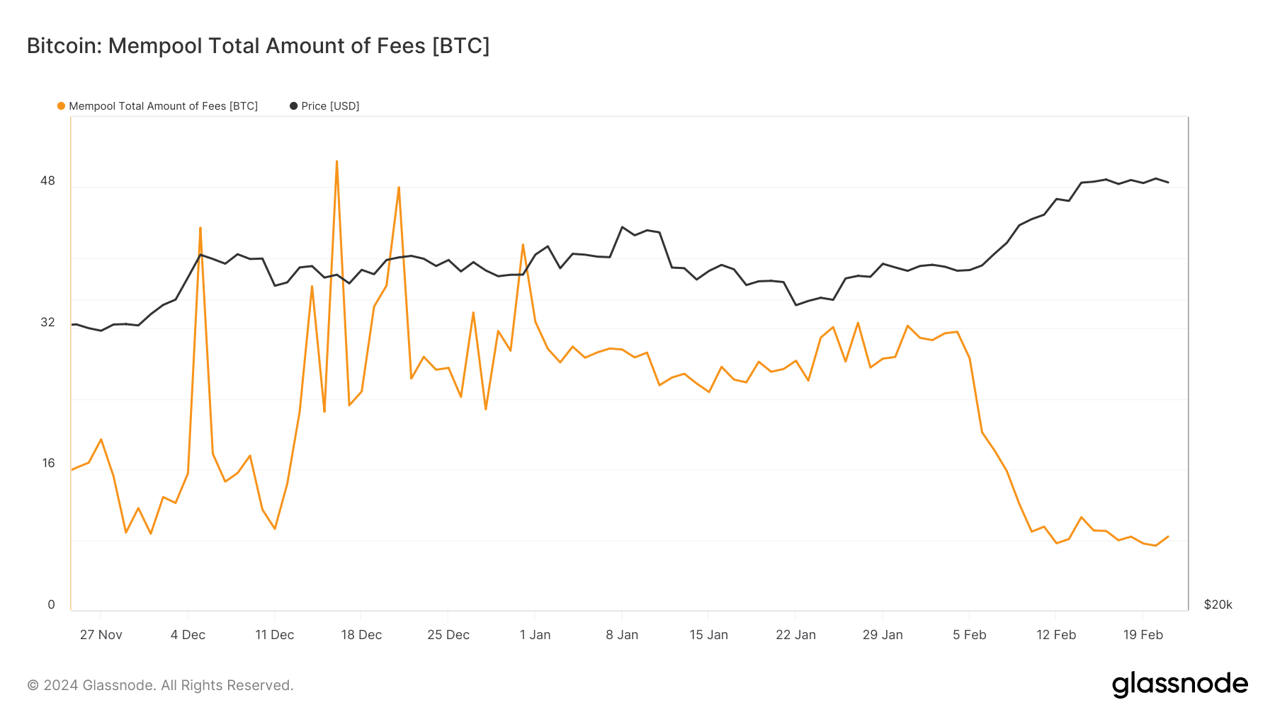 Bitcoin Network Clears Congestion After Bullish Rally | CoinPhoton on  Binance Square
