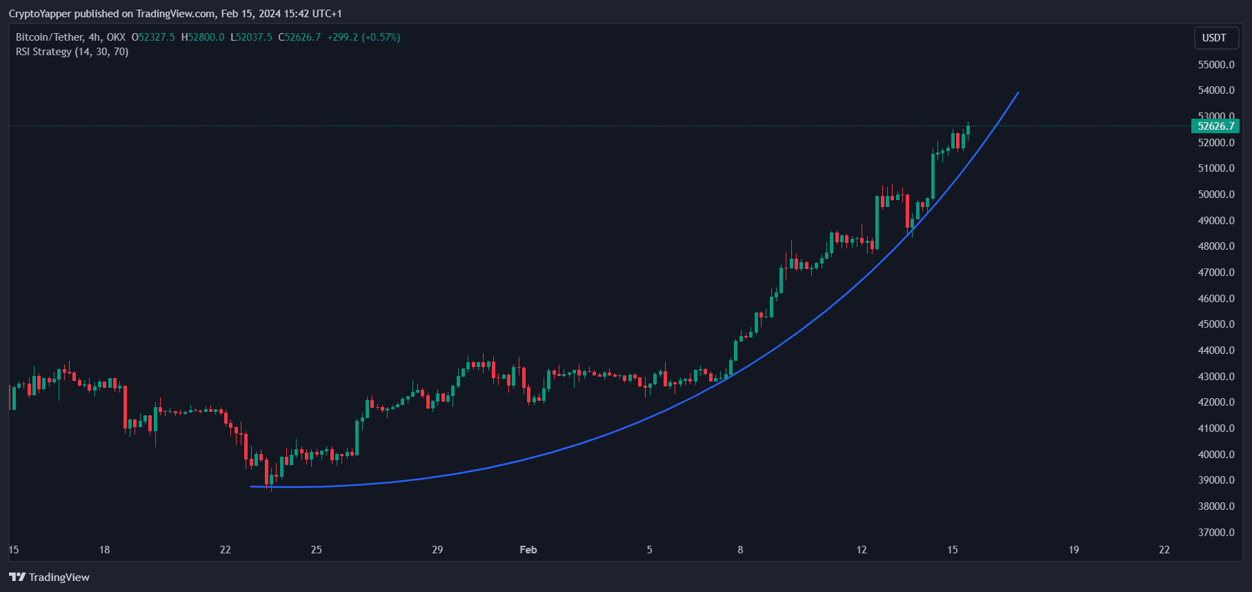 #Bitcoin is rising again and closing in on the $53,000 | Crypto Yapper ...