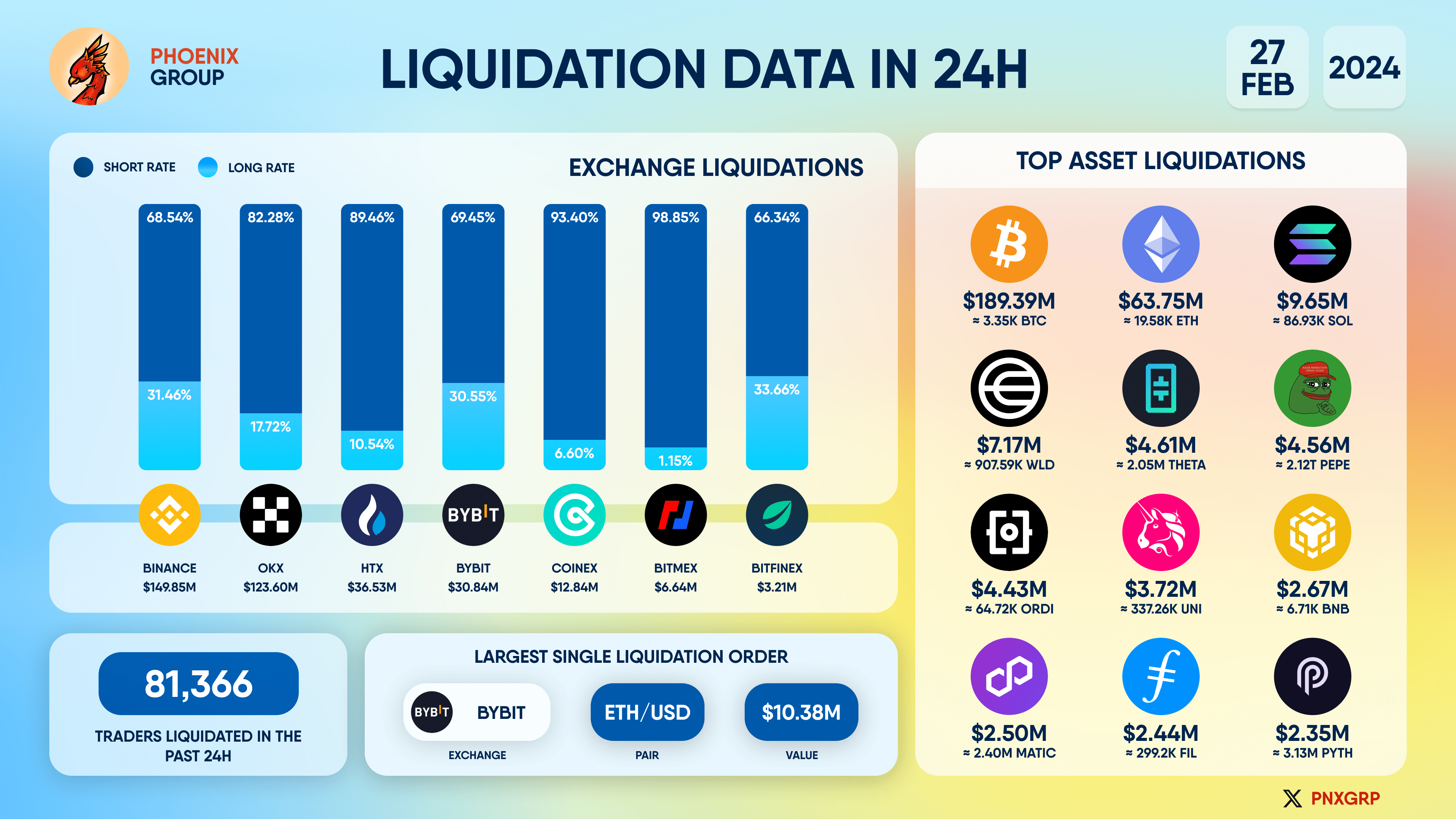 LIQUIDATION DATA IN 24 HOURS TOTAL LIQUIDATIONS: UP TO $36 | Phoenix ...