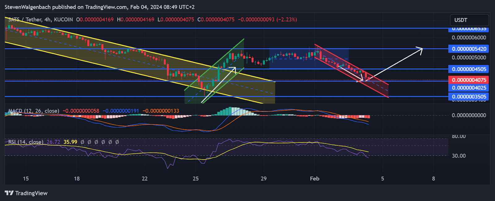 SATS and ORDI Price Prediction: Are Bitcoin Ordinal Tokens Dead? | Steven  Walgenbach on Binance Square