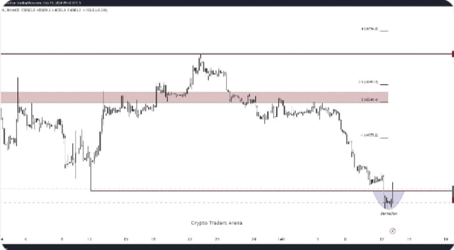 🚨BTC surged to $42k, then $48k, followed by a dip to $36k, | Crypt ...