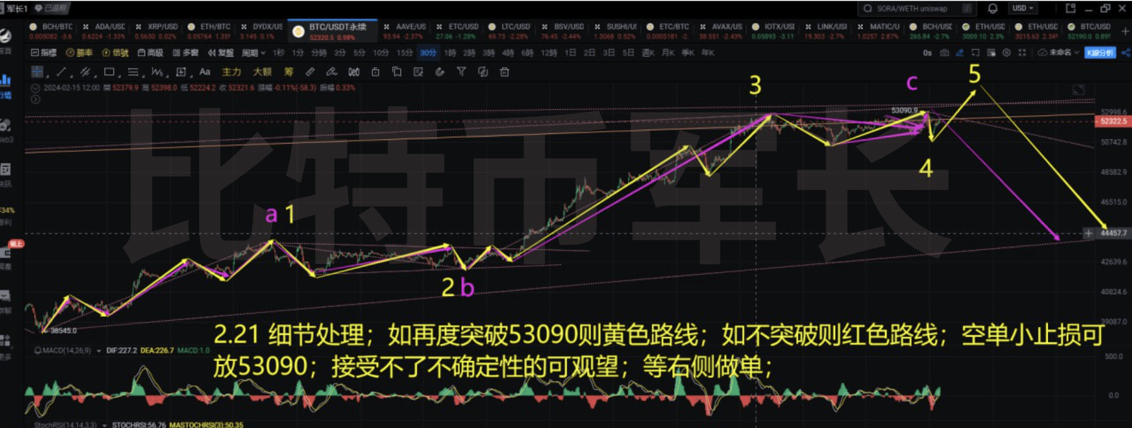 2.21 目前比特币行情呈现出两种可能性，处于C浪顶或第4浪底的矛盾位置。 首先，根据波浪结构的分析，可以看到在53, | 比特币军长发布于币安广场