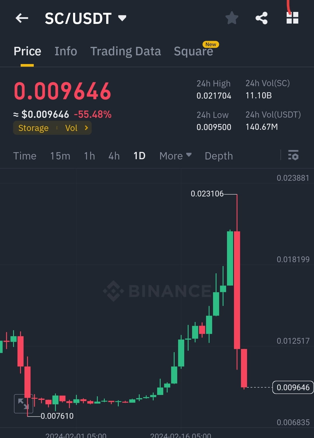 A 50% down move on $SC in just a few hours. if you lose | CRYPTO MECHANIC  on Binance Square