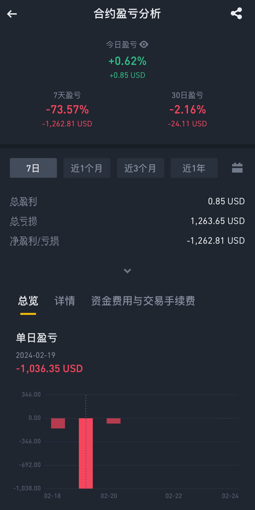 2.24，今日资金167u 爆仓了爆仓了，前两天刚开始打算在币安记录，立马就爆仓了，现在冷静下来了，更新一下。打算先找个|
