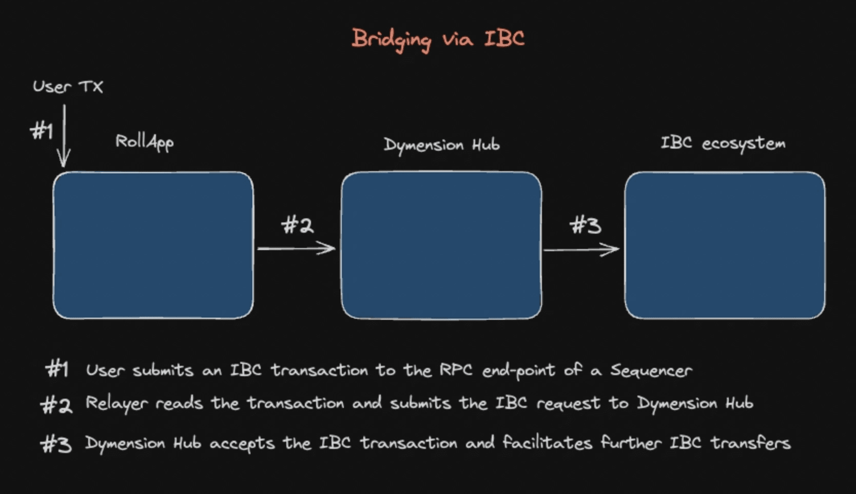 Exploring Dymension: A Modular Blockchain for Developers | Crypto PM on  Binance Square
